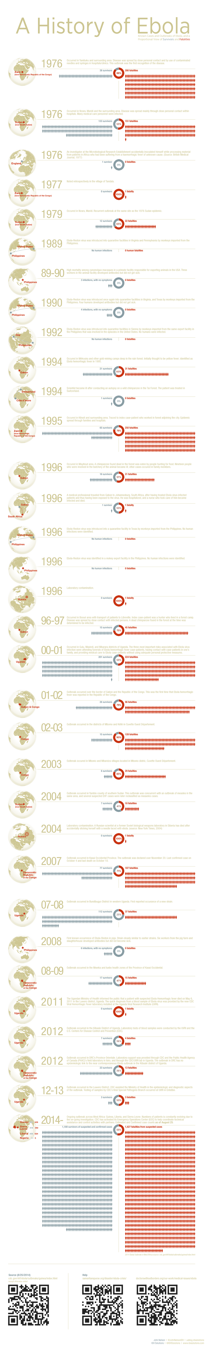 Illustration for article titled A Chart Showing The History Of Ebola Outbreaks In The World
